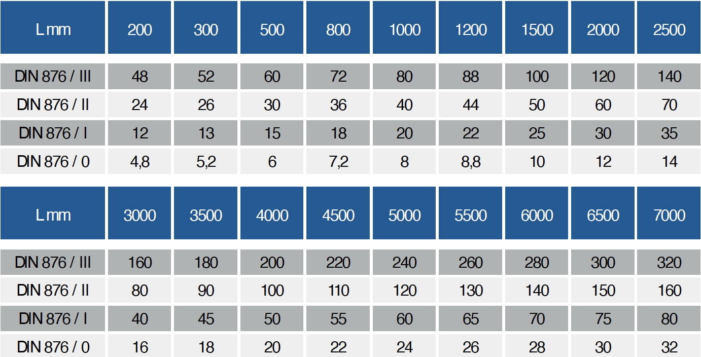 Tabella Norma  DIN 876